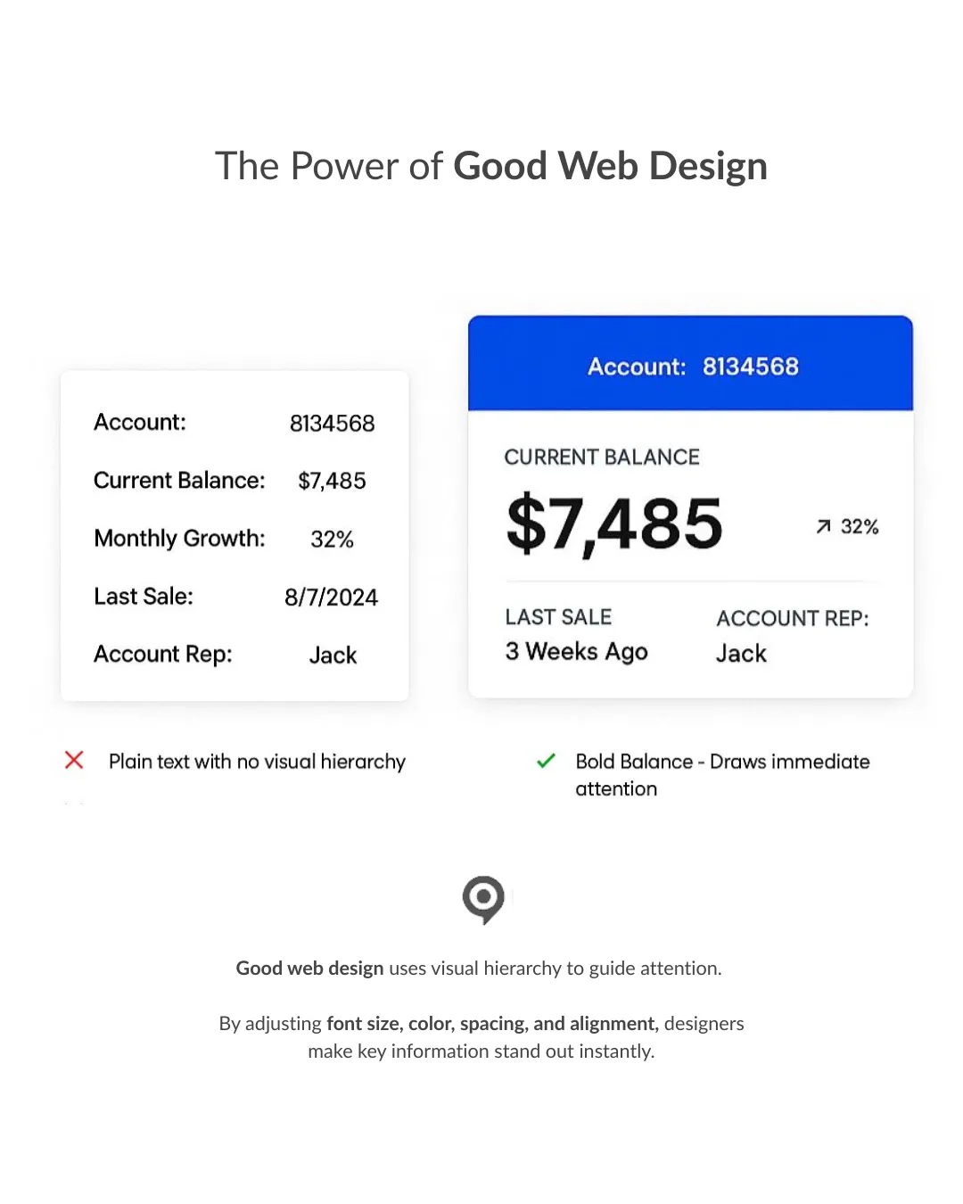 Example showing the power of good web design, comparison between plain text layout and visually structured design using hierarchy, color, and typography to highlight key information.